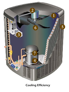 Look Inside the XC15 Air Conditioner
